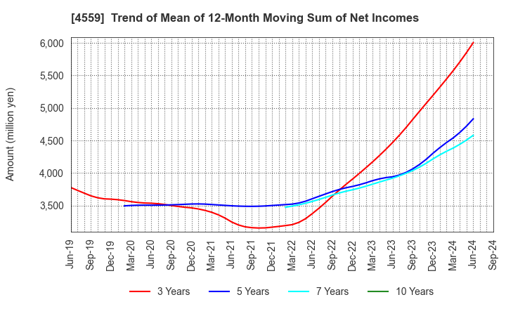 4559 ZERIA PHARMACEUTICAL CO.,LTD.: Trend of Mean of 12-Month Moving Sum of Net Incomes