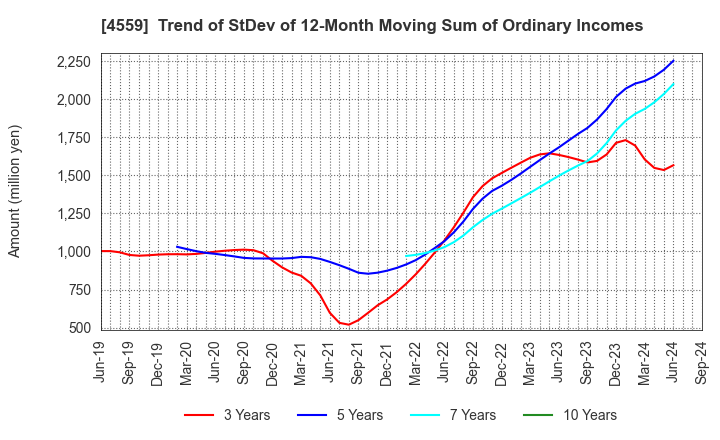 4559 ZERIA PHARMACEUTICAL CO.,LTD.: Trend of StDev of 12-Month Moving Sum of Ordinary Incomes