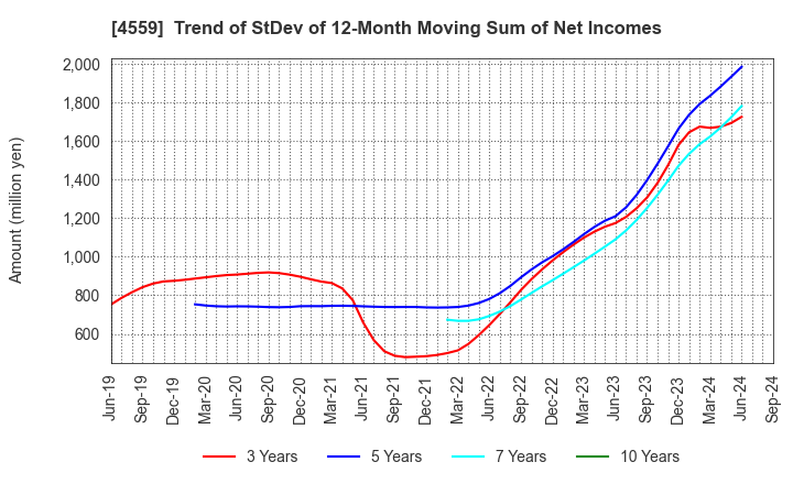 4559 ZERIA PHARMACEUTICAL CO.,LTD.: Trend of StDev of 12-Month Moving Sum of Net Incomes