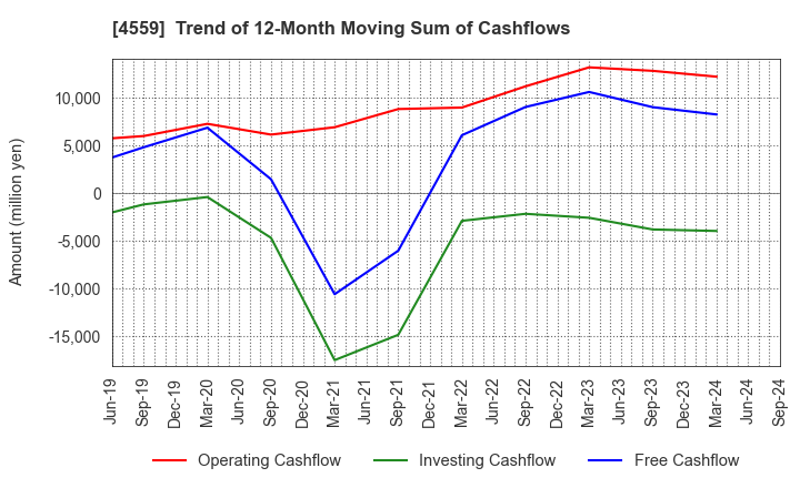 4559 ZERIA PHARMACEUTICAL CO.,LTD.: Trend of 12-Month Moving Sum of Cashflows