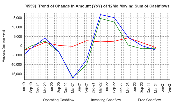 4559 ZERIA PHARMACEUTICAL CO.,LTD.: Trend of Change in Amount (YoY) of 12Mo Moving Sum of Cashflows