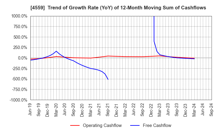 4559 ZERIA PHARMACEUTICAL CO.,LTD.: Trend of Growth Rate (YoY) of 12-Month Moving Sum of Cashflows