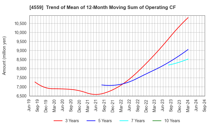 4559 ZERIA PHARMACEUTICAL CO.,LTD.: Trend of Mean of 12-Month Moving Sum of Operating CF