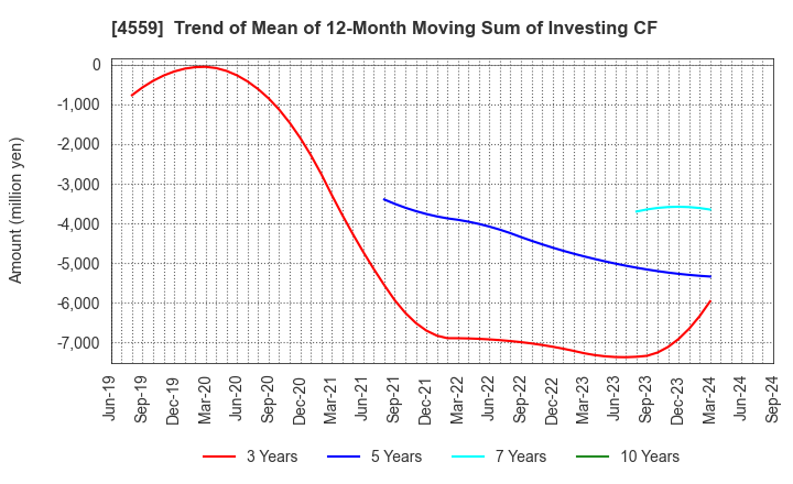 4559 ZERIA PHARMACEUTICAL CO.,LTD.: Trend of Mean of 12-Month Moving Sum of Investing CF