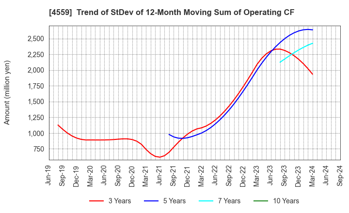 4559 ZERIA PHARMACEUTICAL CO.,LTD.: Trend of StDev of 12-Month Moving Sum of Operating CF