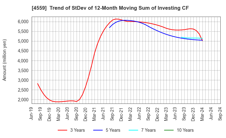 4559 ZERIA PHARMACEUTICAL CO.,LTD.: Trend of StDev of 12-Month Moving Sum of Investing CF