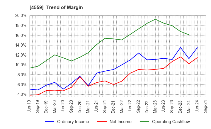 4559 ZERIA PHARMACEUTICAL CO.,LTD.: Trend of Margin