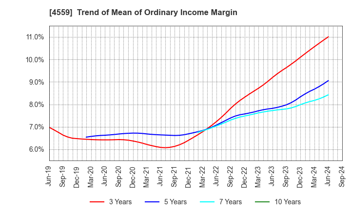 4559 ZERIA PHARMACEUTICAL CO.,LTD.: Trend of Mean of Ordinary Income Margin