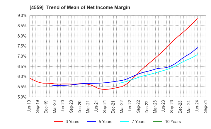 4559 ZERIA PHARMACEUTICAL CO.,LTD.: Trend of Mean of Net Income Margin