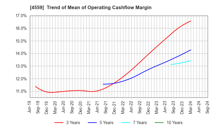 4559 ZERIA PHARMACEUTICAL CO.,LTD.: Trend of Mean of Operating Cashflow Margin