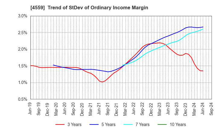 4559 ZERIA PHARMACEUTICAL CO.,LTD.: Trend of StDev of Ordinary Income Margin