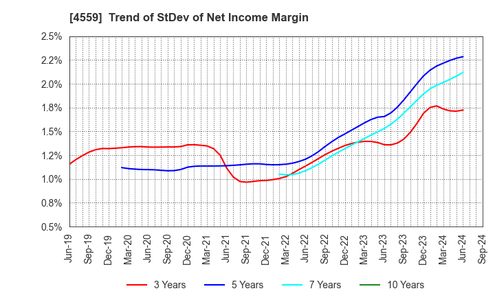 4559 ZERIA PHARMACEUTICAL CO.,LTD.: Trend of StDev of Net Income Margin