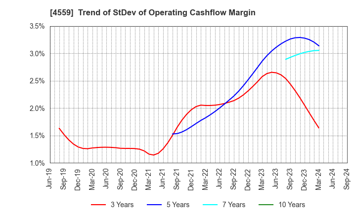 4559 ZERIA PHARMACEUTICAL CO.,LTD.: Trend of StDev of Operating Cashflow Margin