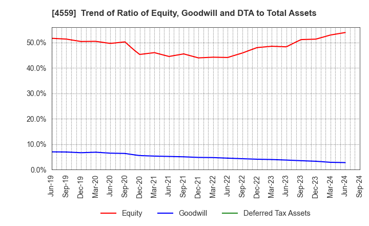 4559 ZERIA PHARMACEUTICAL CO.,LTD.: Trend of Ratio of Equity, Goodwill and DTA to Total Assets