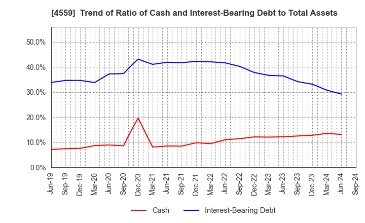 4559 ZERIA PHARMACEUTICAL CO.,LTD.: Trend of Ratio of Cash and Interest-Bearing Debt to Total Assets