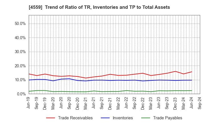 4559 ZERIA PHARMACEUTICAL CO.,LTD.: Trend of Ratio of TR, Inventories and TP to Total Assets