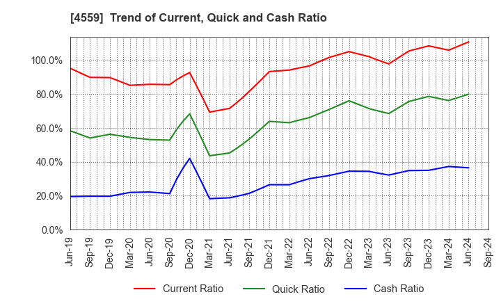 4559 ZERIA PHARMACEUTICAL CO.,LTD.: Trend of Current, Quick and Cash Ratio