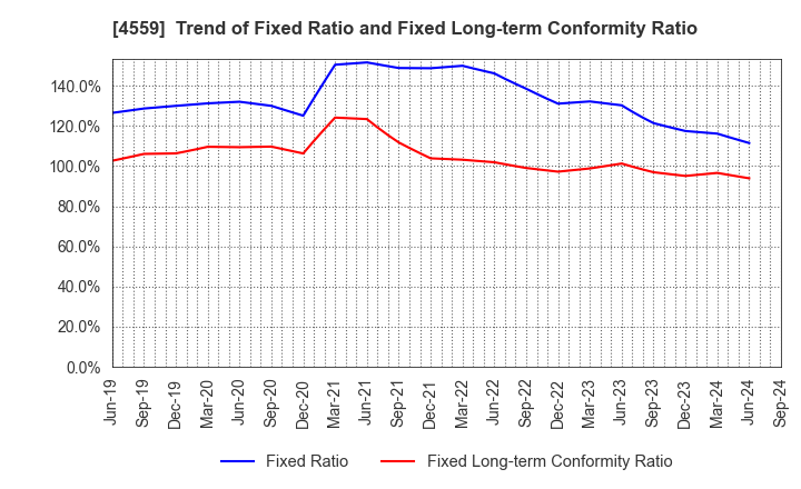 4559 ZERIA PHARMACEUTICAL CO.,LTD.: Trend of Fixed Ratio and Fixed Long-term Conformity Ratio