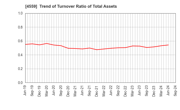 4559 ZERIA PHARMACEUTICAL CO.,LTD.: Trend of Turnover Ratio of Total Assets