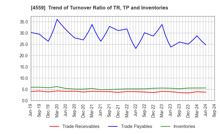 4559 ZERIA PHARMACEUTICAL CO.,LTD.: Trend of Turnover Ratio of TR, TP and Inventories