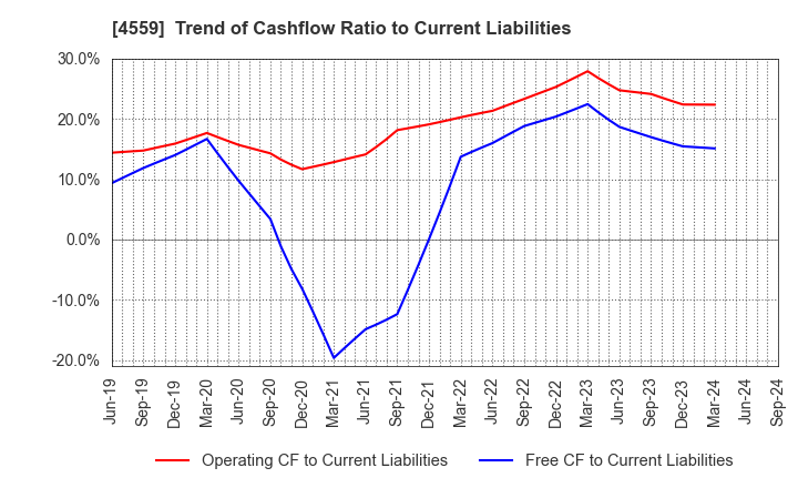 4559 ZERIA PHARMACEUTICAL CO.,LTD.: Trend of Cashflow Ratio to Current Liabilities