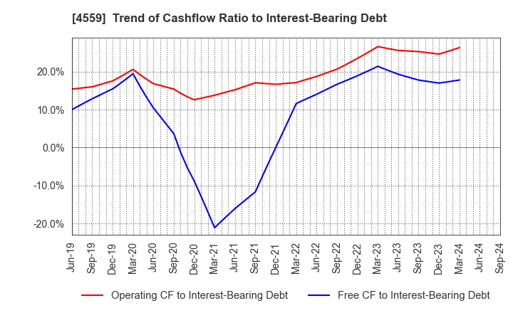 4559 ZERIA PHARMACEUTICAL CO.,LTD.: Trend of Cashflow Ratio to Interest-Bearing Debt