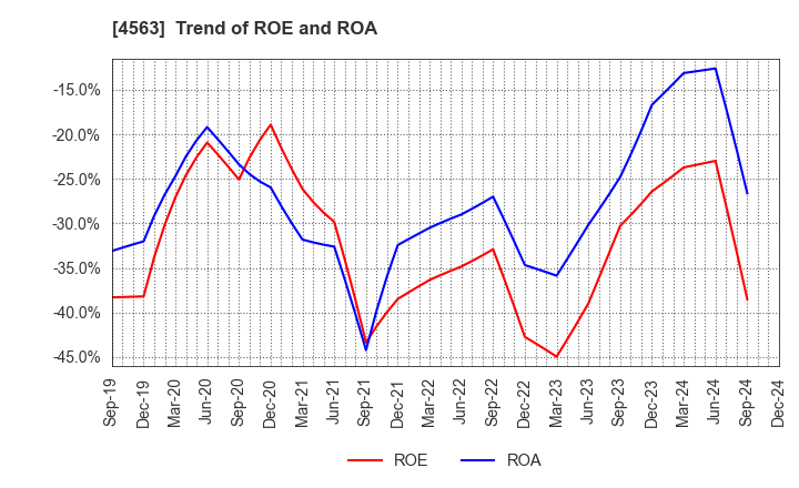 4563 AnGes,Inc.: Trend of ROE and ROA