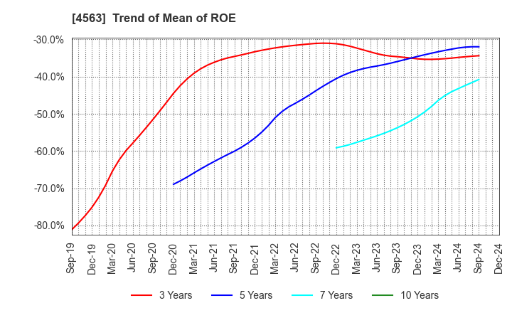 4563 AnGes,Inc.: Trend of Mean of ROE