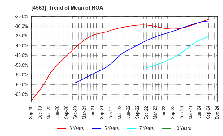 4563 AnGes,Inc.: Trend of Mean of ROA