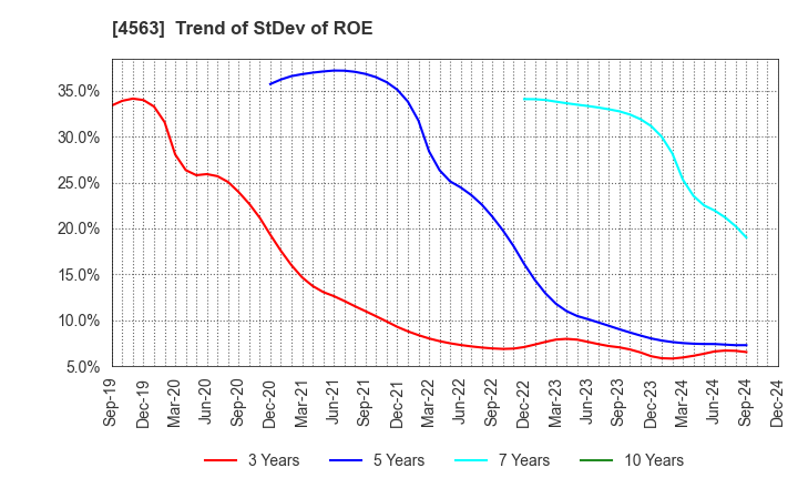 4563 AnGes,Inc.: Trend of StDev of ROE