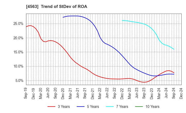 4563 AnGes,Inc.: Trend of StDev of ROA