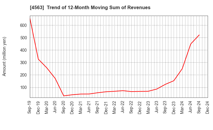 4563 AnGes,Inc.: Trend of 12-Month Moving Sum of Revenues