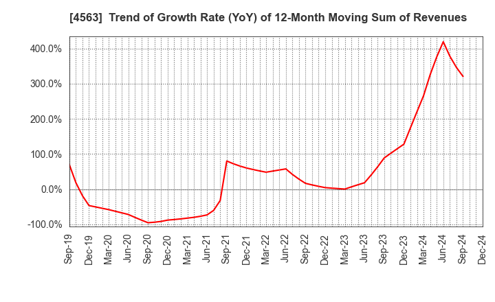 4563 AnGes,Inc.: Trend of Growth Rate (YoY) of 12-Month Moving Sum of Revenues