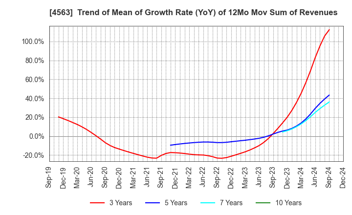 4563 AnGes,Inc.: Trend of Mean of Growth Rate (YoY) of 12Mo Mov Sum of Revenues