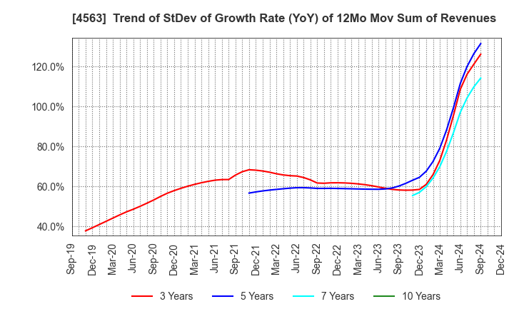 4563 AnGes,Inc.: Trend of StDev of Growth Rate (YoY) of 12Mo Mov Sum of Revenues