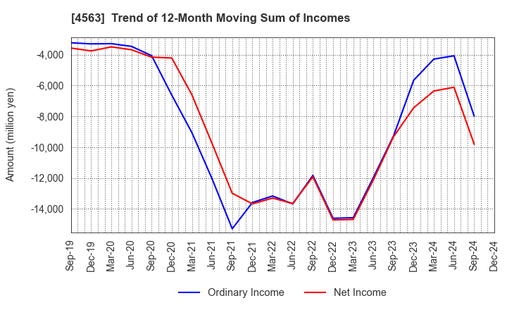 4563 AnGes,Inc.: Trend of 12-Month Moving Sum of Incomes