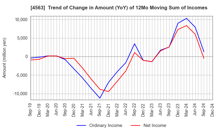 4563 AnGes,Inc.: Trend of Change in Amount (YoY) of 12Mo Moving Sum of Incomes