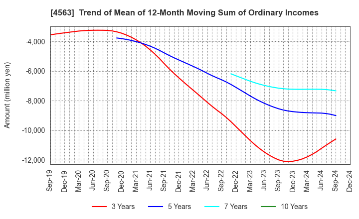 4563 AnGes,Inc.: Trend of Mean of 12-Month Moving Sum of Ordinary Incomes