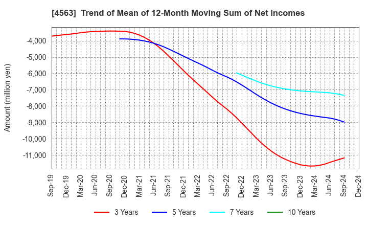 4563 AnGes,Inc.: Trend of Mean of 12-Month Moving Sum of Net Incomes