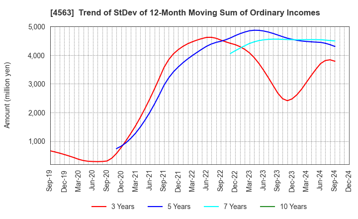 4563 AnGes,Inc.: Trend of StDev of 12-Month Moving Sum of Ordinary Incomes