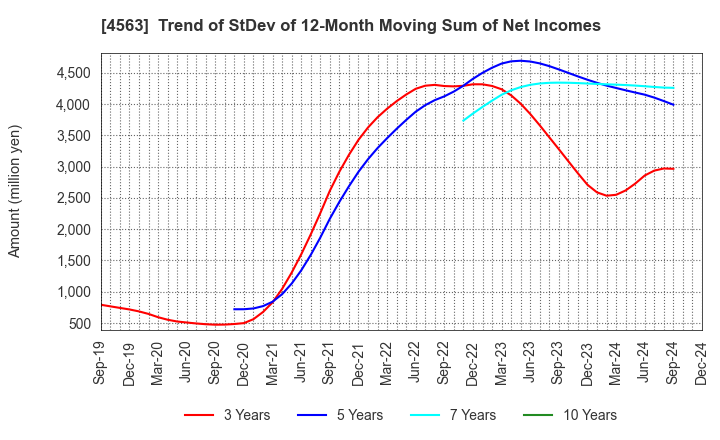 4563 AnGes,Inc.: Trend of StDev of 12-Month Moving Sum of Net Incomes