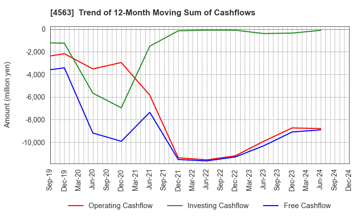 4563 AnGes,Inc.: Trend of 12-Month Moving Sum of Cashflows