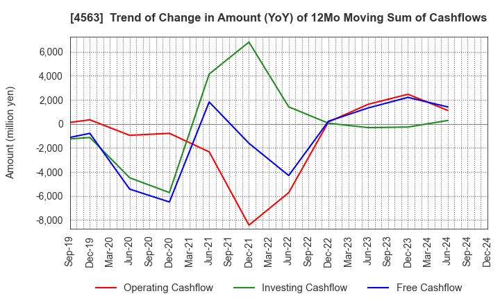 4563 AnGes,Inc.: Trend of Change in Amount (YoY) of 12Mo Moving Sum of Cashflows