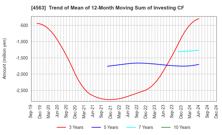 4563 AnGes,Inc.: Trend of Mean of 12-Month Moving Sum of Investing CF