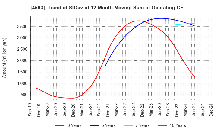 4563 AnGes,Inc.: Trend of StDev of 12-Month Moving Sum of Operating CF