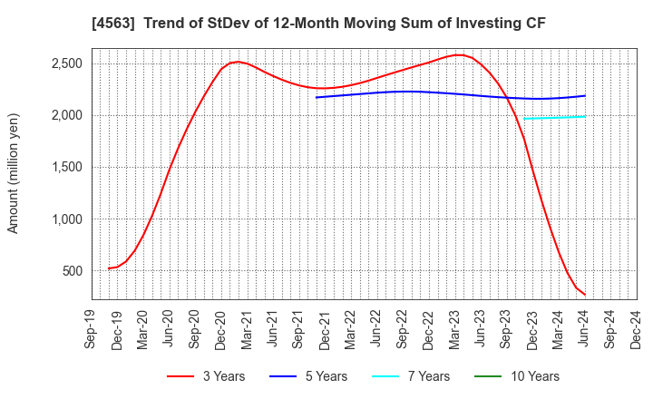 4563 AnGes,Inc.: Trend of StDev of 12-Month Moving Sum of Investing CF