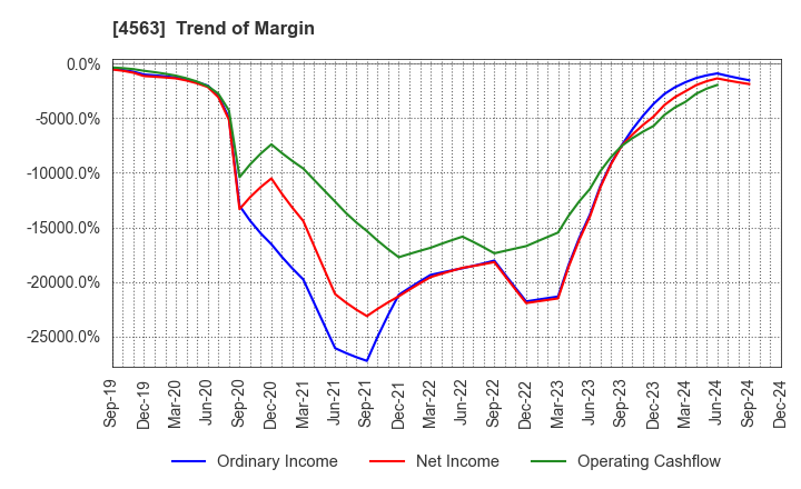 4563 AnGes,Inc.: Trend of Margin