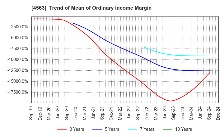 4563 AnGes,Inc.: Trend of Mean of Ordinary Income Margin