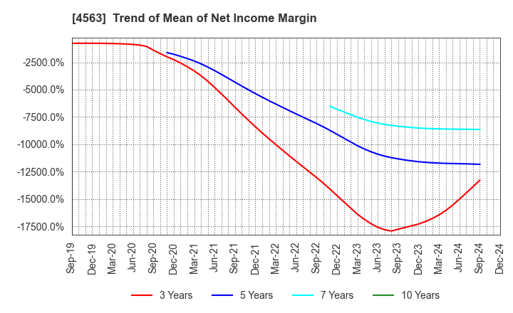 4563 AnGes,Inc.: Trend of Mean of Net Income Margin