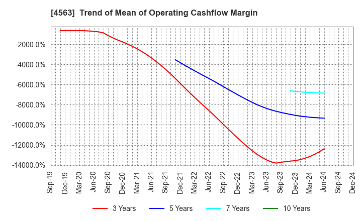 4563 AnGes,Inc.: Trend of Mean of Operating Cashflow Margin